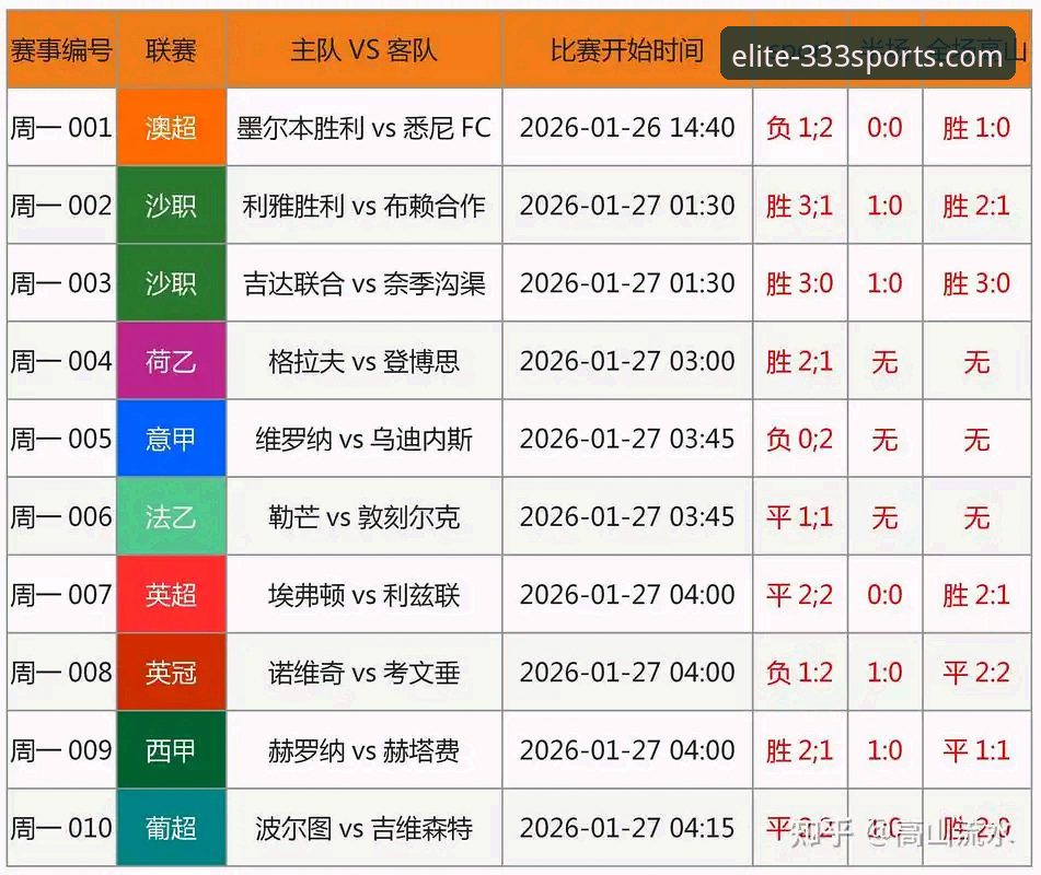 哲凯赖什20球里程碑技术复盘——333体育v3.0.0赛事数据全解析
